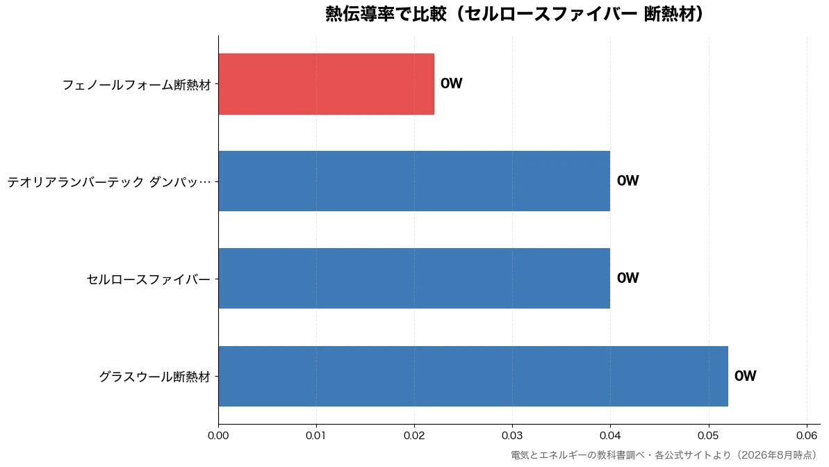 熱伝導率の比較チャート（フェノールフォーム断熱材 0W・セルロースファイバー 0W・テオリアランバーテック  0W・グラスウール断熱材 0W）