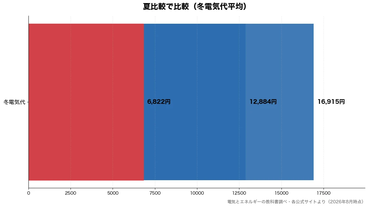 夏比較の比較チャート（冬電気代 6,822円・冬電気代 12,884円・冬電気代 16,915円）