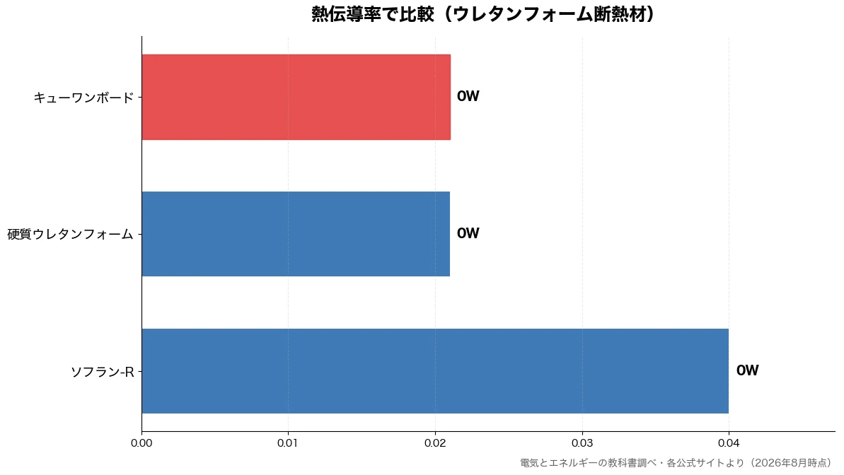 熱伝導率の比較チャート(硬質ウレタンフォーム 0W・キューワンボード 0W・ソフラン-R 0W)