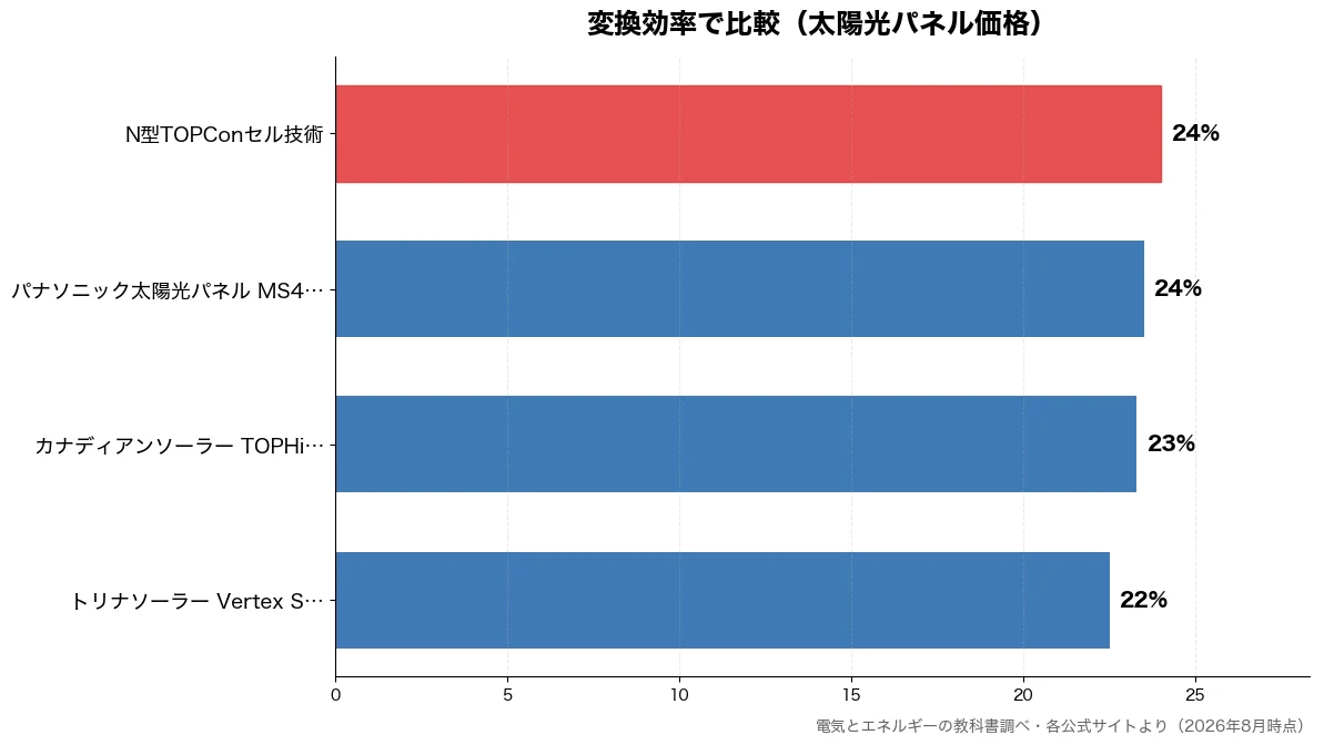 変換効率の比較チャート(トリナソーラー Vert 22%・カナディアンソーラー T 23%・パナソニック太陽光パネル 24%・N型TOPConセル技術 24%)