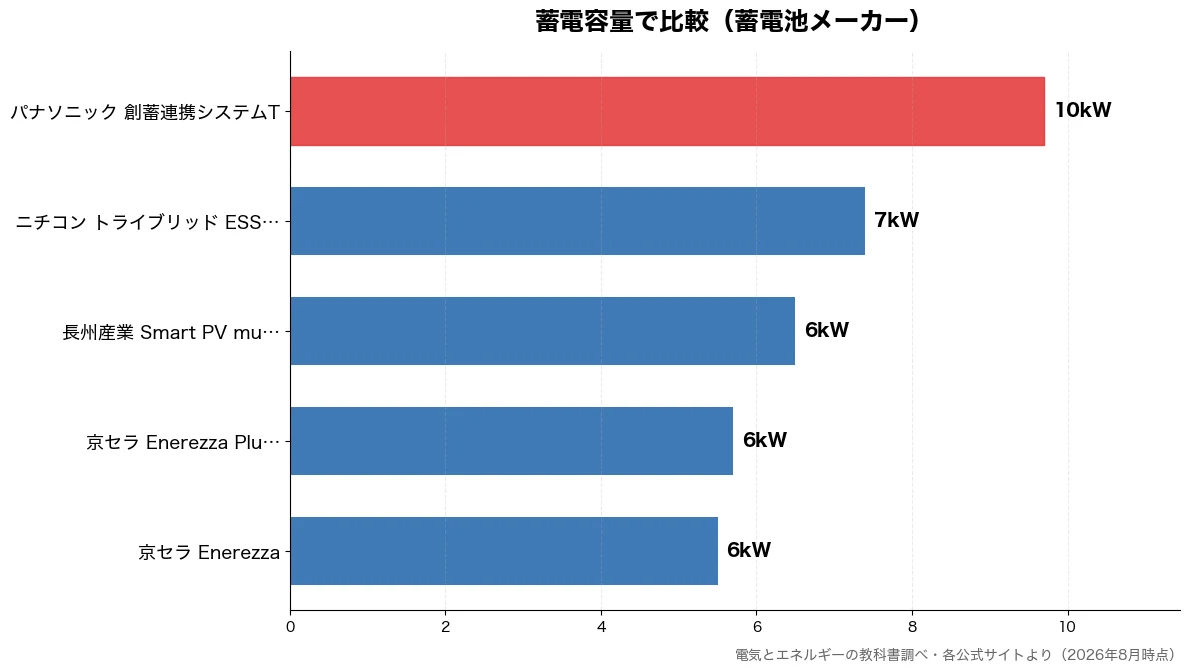 蓄電容量の比較チャート（京セラ Enerezza 6kW・京セラ Enerezza 6kW・長州産業 Smart P 6kW・ニチコン トライブリッド 7kW）