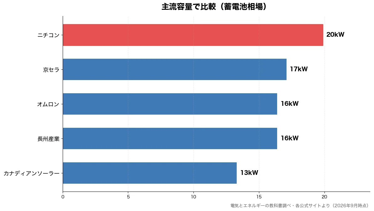 主流容量の比較チャート（カナディアンソーラー 13kW・長州産業 16kW・オムロン 16kW・京セラ 17kW）