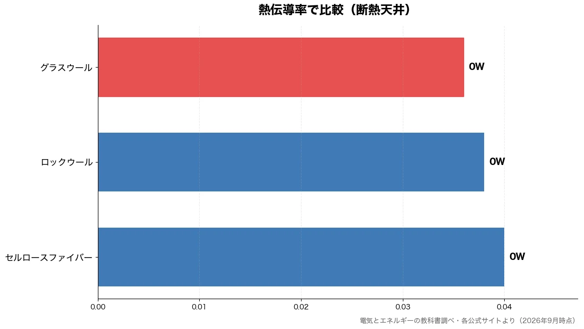 熱伝導率の比較チャート（グラスウール 0W・ロックウール 0W・セルロースファイバー 0W）