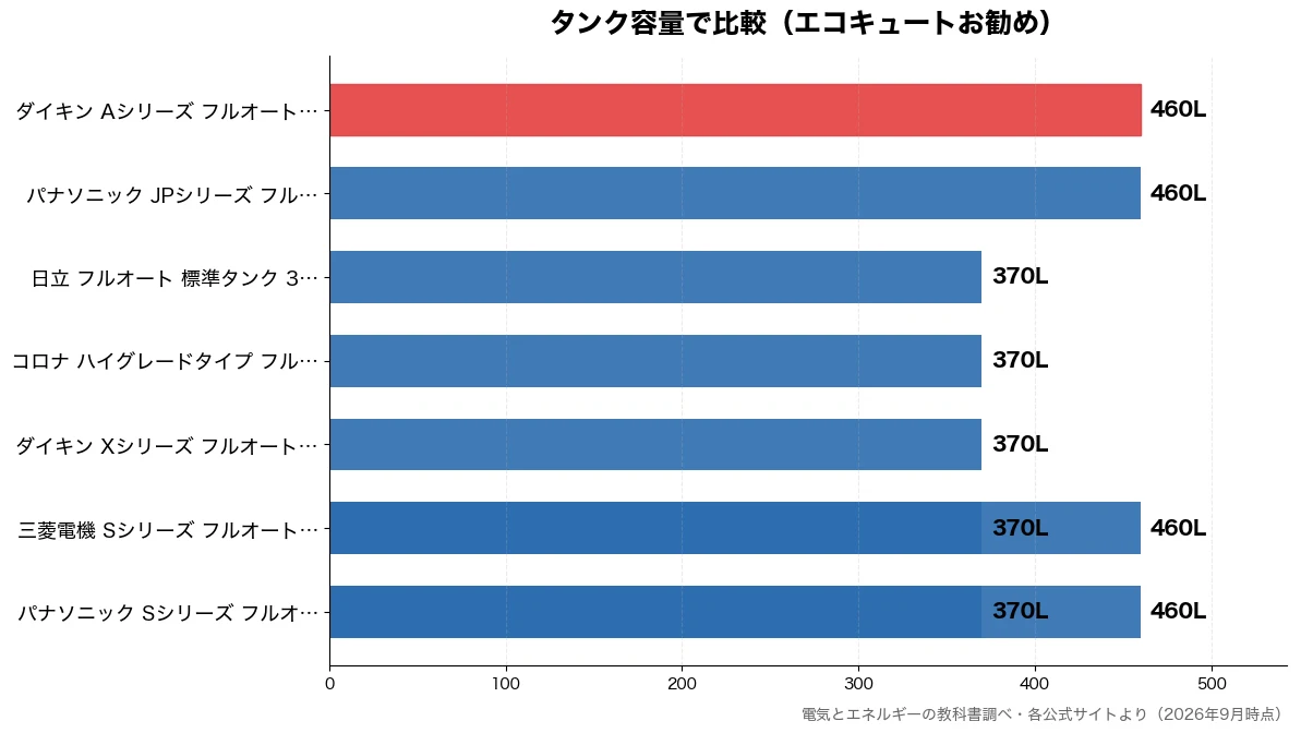 タンク容量の比較チャート（パナソニック Sシリーズ 370L・三菱電機 Sシリーズ フ 370L・ダイキン Xシリーズ フ 370L・コロナ ハイグレードタイ 370L）