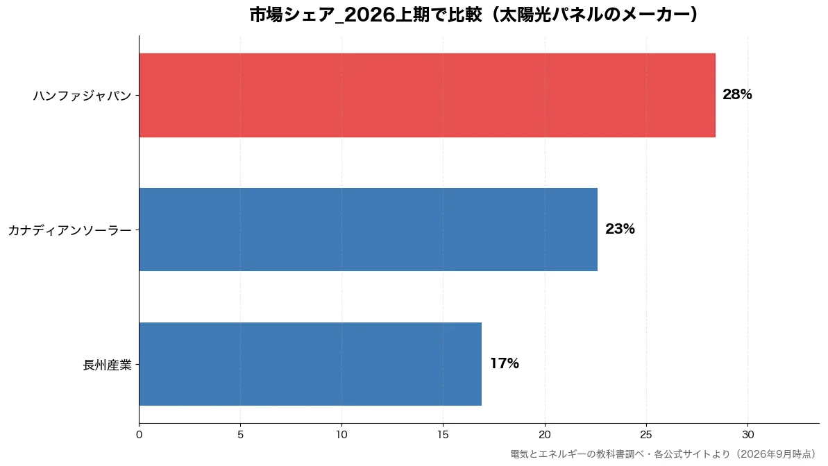 市場シェア_2026上期の比較チャート（長州産業 17%・カナディアンソーラー 23%・ハンファジャパン 28%）