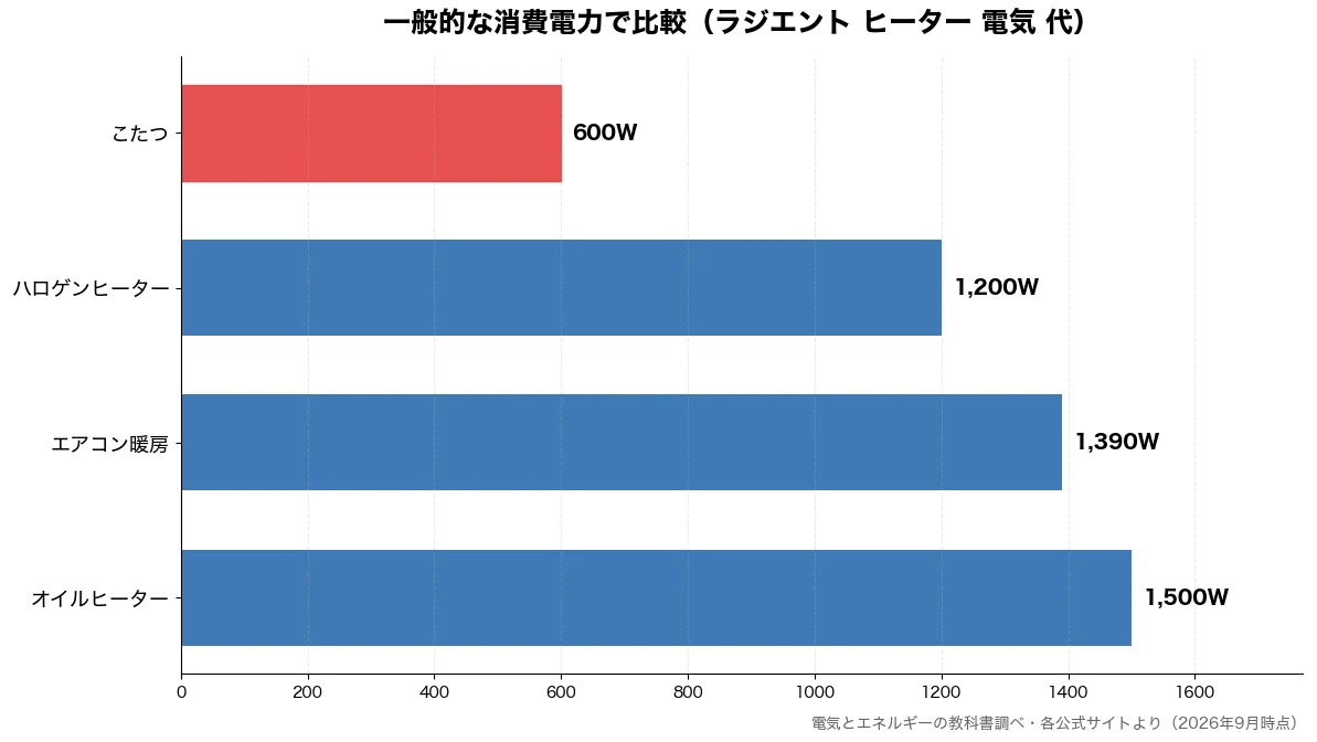 一般的な消費電力の比較チャート（こたつ 600W・ハロゲンヒーター 1,200W・エアコン暖房 1,390W・オイルヒーター 1,500W）