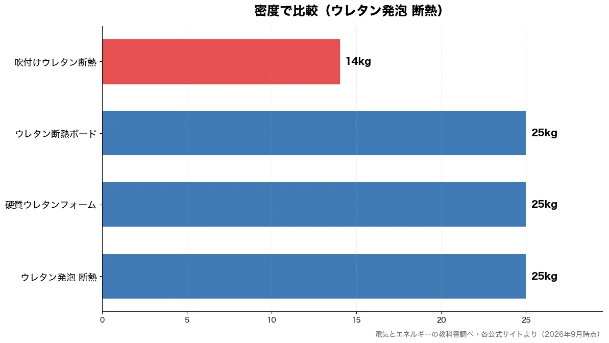 密度の比較チャート(吹付けウレタン断熱 14kg・ウレタン発泡 断熱 25kg・硬質ウレタンフォーム 25kg・ウレタン断熱ボード 25kg)