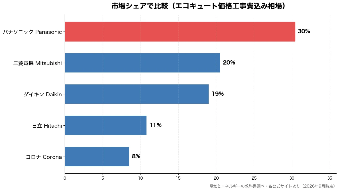 市場シェアの比較チャート（コロナ Corona 8%・日立 Hitachi 11%・ダイキン Daikin 19%・三菱電機 Mitsubi 20%）