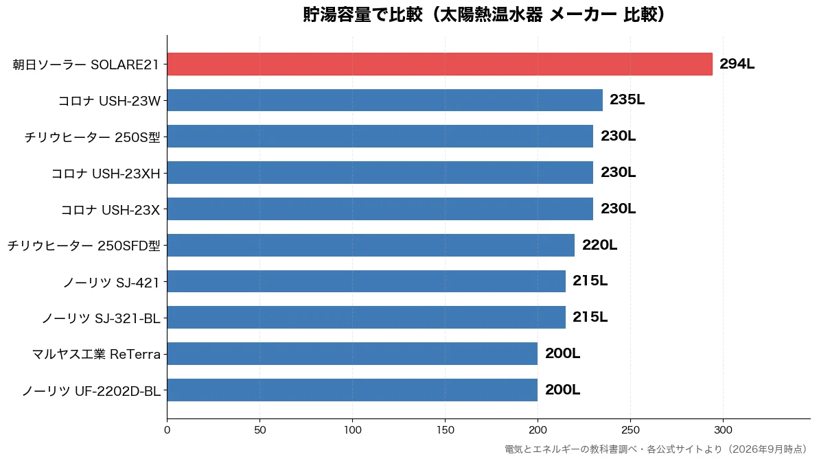 貯湯容量の比較チャート（ノーリツ UF-2202 200L・マルヤス工業 ReTer 200L・ノーリツ SJ-321- 215L・ノーリツ SJ-421 215L）