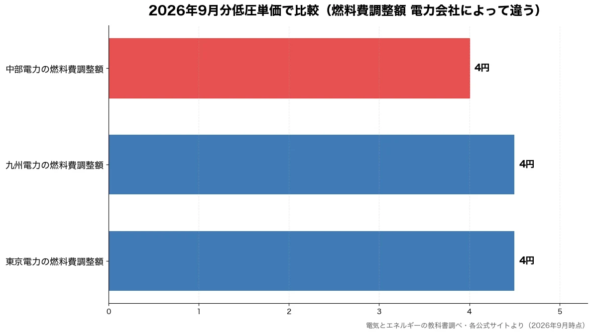 2026年9月分低圧単価の比較チャート(中部電力の燃料費調整額 4円・東京電力の燃料費調整額 4円・九州電力の燃料費調整額 4円)