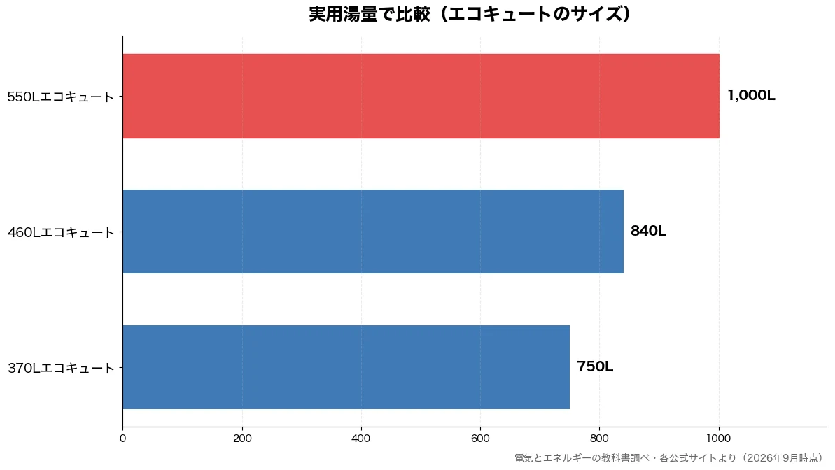 実用湯量の比較チャート（370Lエコキュート 750L・460Lエコキュート 840L・550Lエコキュート 1,000L）