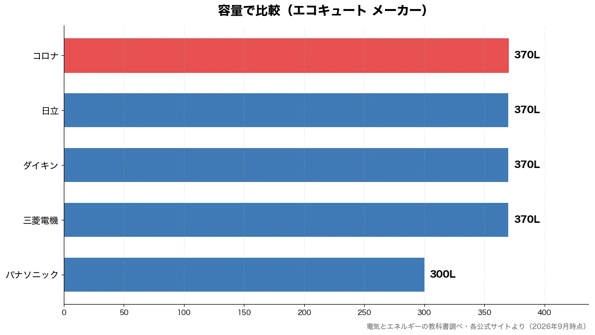 容量の比較チャート(パナソニック 300L・三菱電機 370L・ダイキン 370L・日立 370L)
