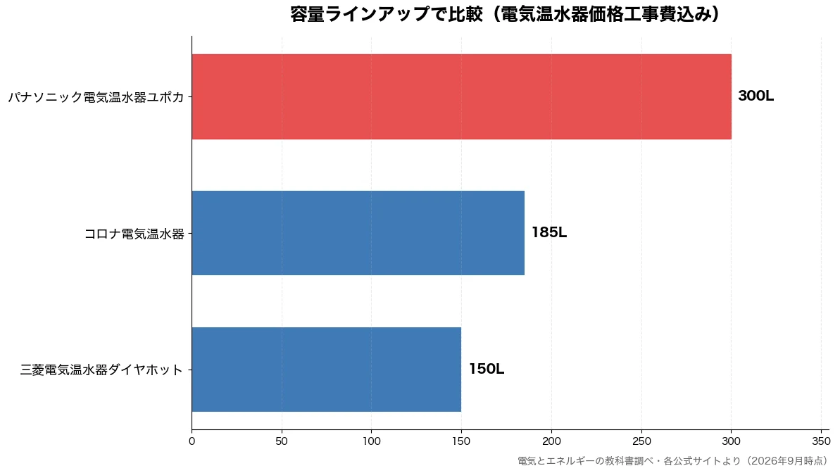 容量ラインアップの比較チャート(三菱電気温水器ダイヤホッ 150L・コロナ電気温水器 185L・パナソニック電気温水器ユ 300L)