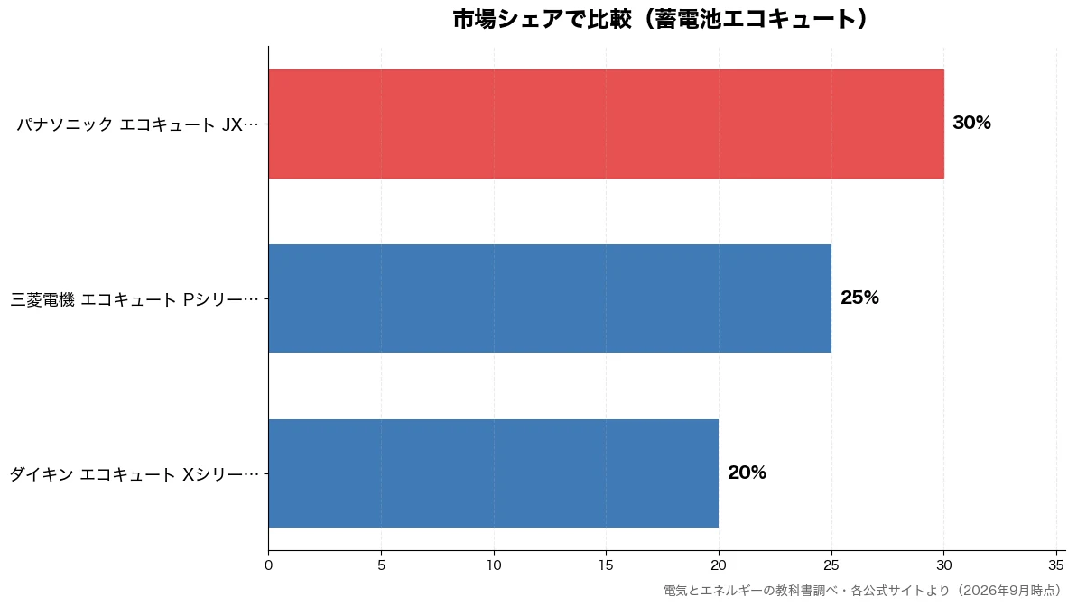 市場シェアの比較チャート(ダイキン エコキュート 20%・三菱電機 エコキュート 25%・パナソニック エコキュー 30%)
