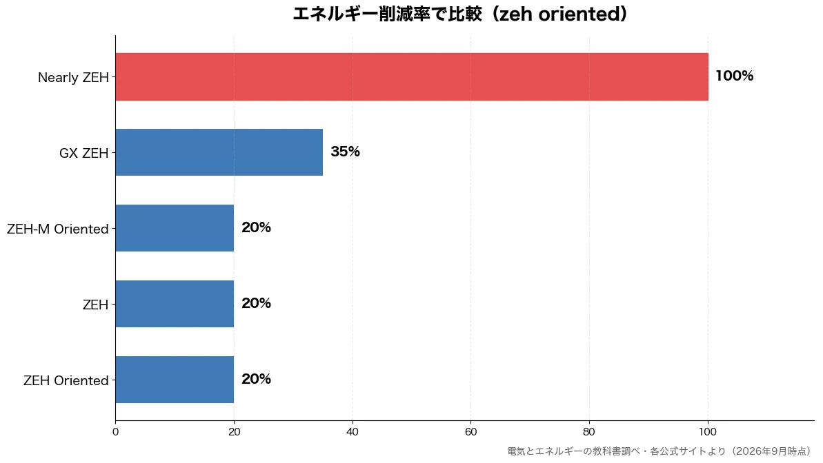 エネルギー削減率の比較チャート（ZEH Oriented 20%・ZEH 20%・ZEH-M Orient 20%・GX ZEH 35%）
