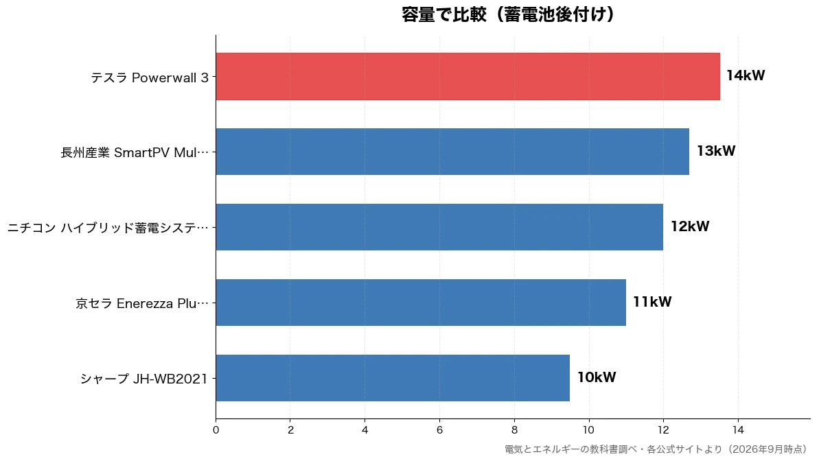 容量の比較チャート（シャープ JH-WB20 10kW・京セラ Enerezza 11kW・ニチコン ハイブリッド蓄 12kW・長州産業 SmartPV 13kW）