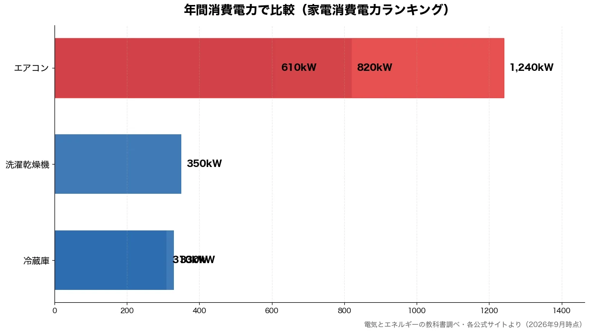 年間消費電力の比較チャート（冷蔵庫 310kW・冷蔵庫 330kW・洗濯乾燥機 350kW・エアコン 610kW）