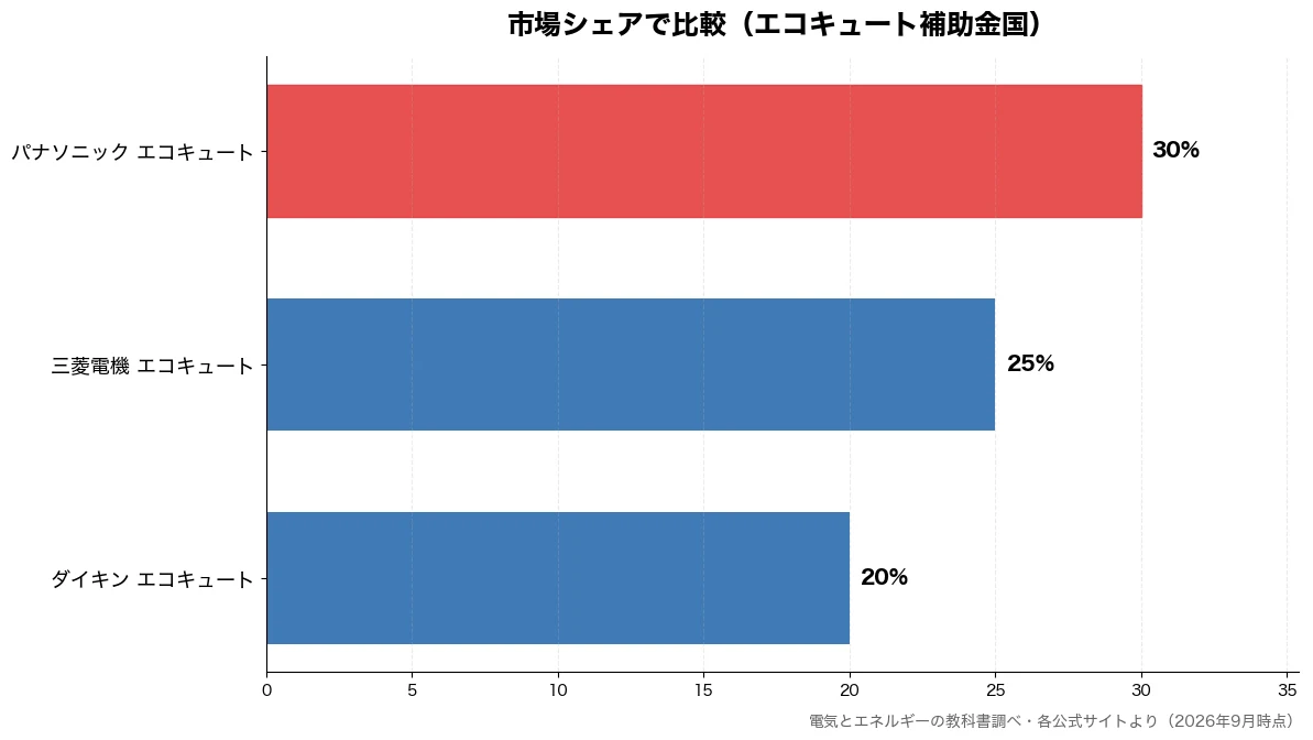 市場シェアの比較チャート（ダイキン エコキュート 20%・三菱電機 エコキュート 25%・パナソニック エコキュー 30%）