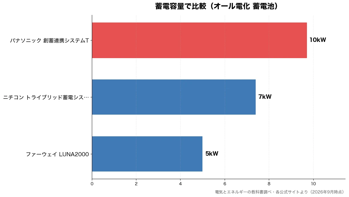 蓄電容量の比較チャート（ファーウェイ LUNA2 5kW・ニチコン トライブリッド 7kW・パナソニック 創蓄連携シ 10kW）