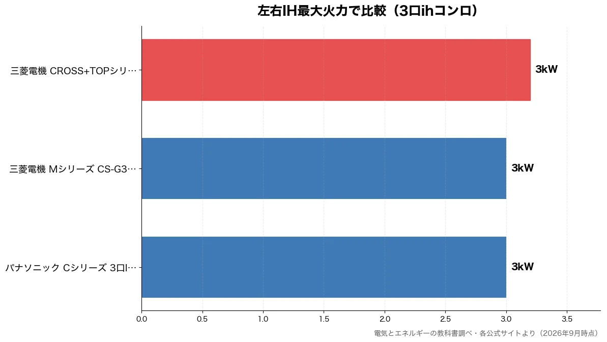 左右IH最大火力の比較チャート（パナソニック Cシリーズ 3kW・三菱電機 Mシリーズ C 3kW・三菱電機 CROSS+T 3kW）