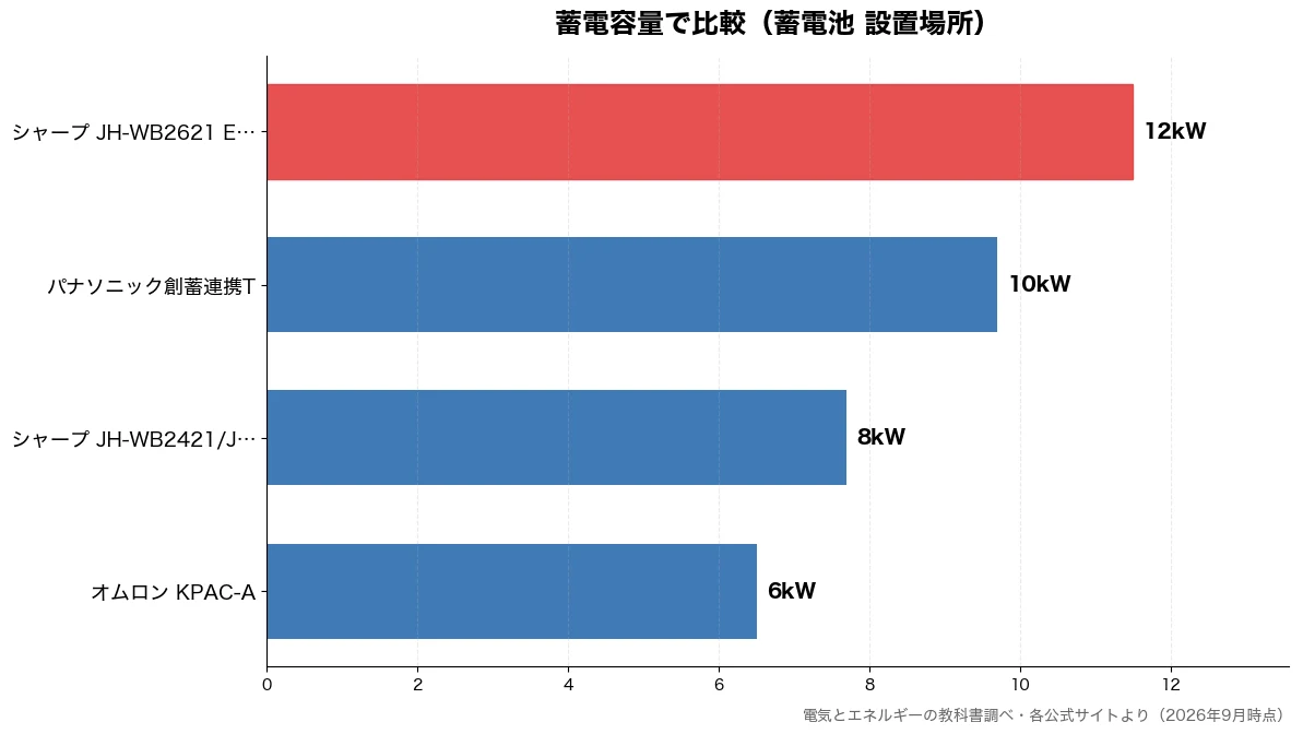 蓄電容量の比較チャート（オムロン KPAC-A 6kW・シャープ JH-WB24 8kW・パナソニック創蓄連携T 10kW・シャープ JH-WB26 12kW）