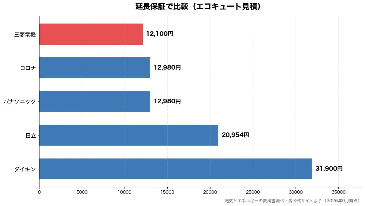 延長保証の比較チャート（三菱電機 12,100円・パナソニック 12,980円・コロナ 12,980円・日立 20,954円）