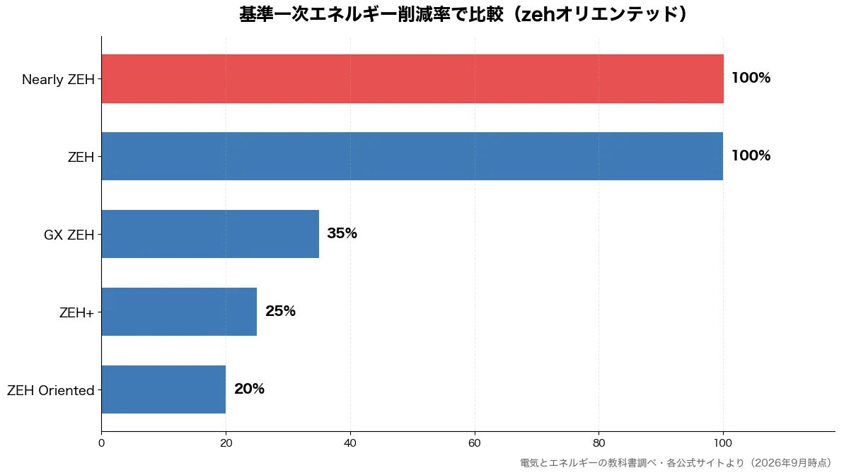 基準一次エネルギー削減率の比較チャート（ZEH Oriented 20%・ZEH+ 25%・GX ZEH 35%・ZEH 100%）