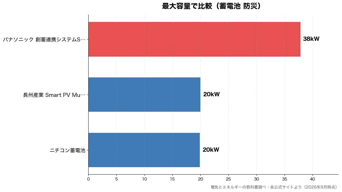 最大容量の比較チャート（ニチコン蓄電池 20kW・長州産業 Smart P 20kW・パナソニック 創蓄連携シ 38kW）