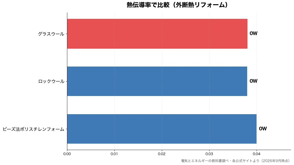 熱伝導率の比較チャート（ロックウール 0W・グラスウール 0W・ビーズ法ポリスチレンフォ 0W）