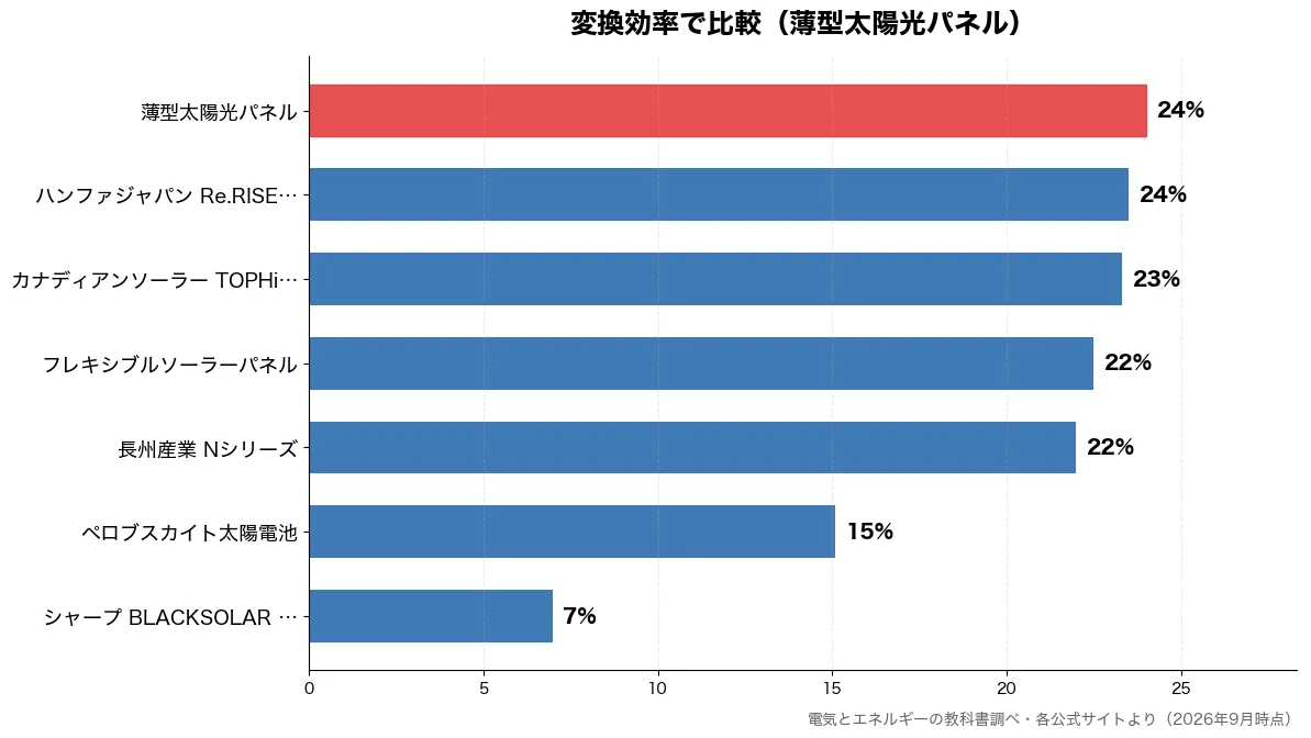 変換効率の比較チャート(シャープ BLACKSO 7%・ペロブスカイト太陽電池 15%・長州産業 Nシリーズ 22%・フレキシブルソーラーパネ 22%)
