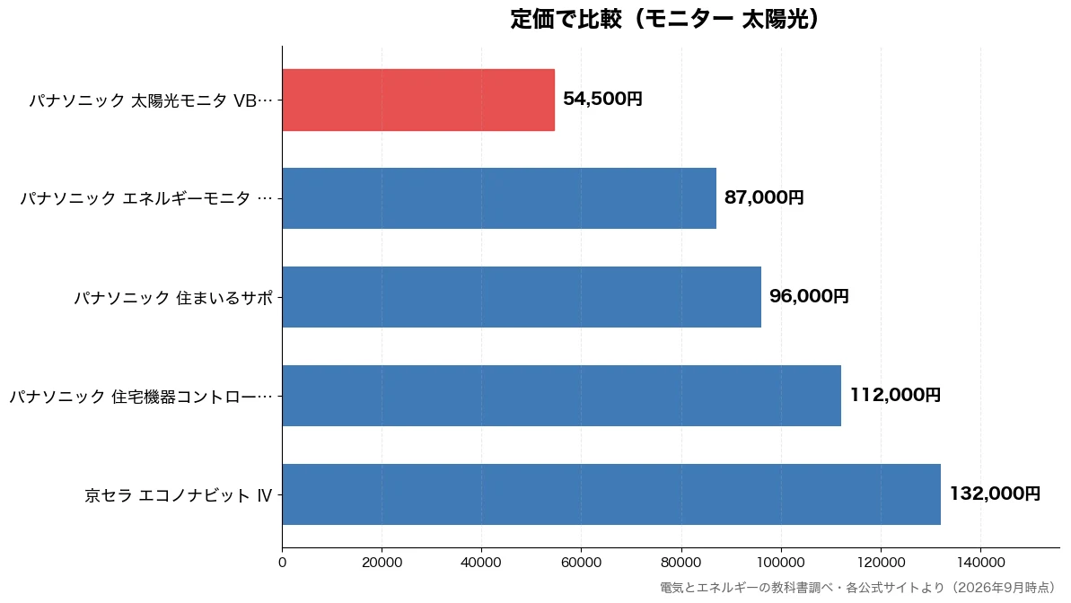 定価の比較チャート（パナソニック 太陽光モニ 54,500円・パナソニック エネルギー 87,000円・パナソニック 住まいるサ 96,000円・パナソニック 住宅機器コ 112,000円）